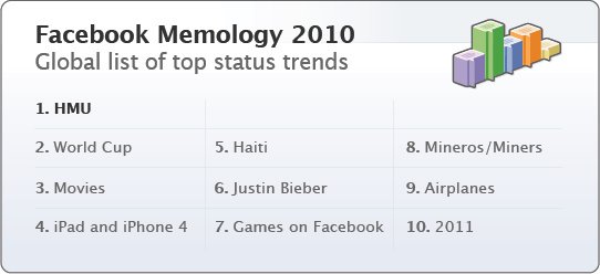 La tendance des statuts facebook en 2010 (Top Status Trends) 1