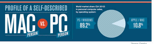 Infographie MAC VS PC