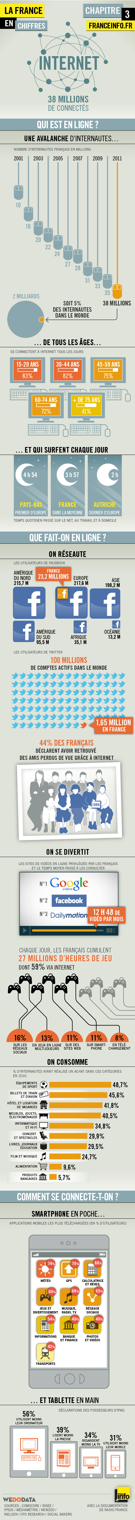 [Infographie] Internet en France, les chiffres