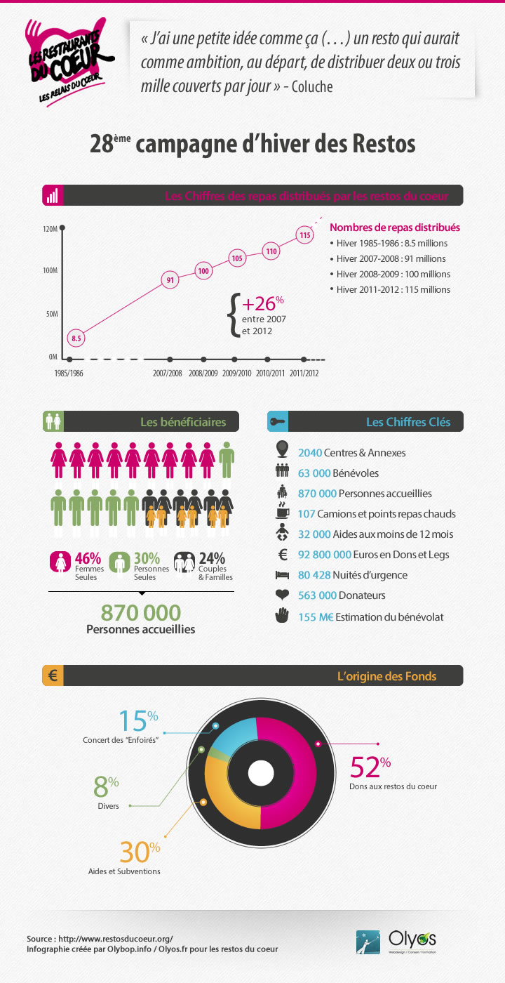 Infographie : Les Chiffres des Restos du Cœur 2013 1
