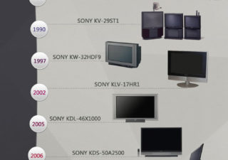 Infographie : L’histoire de la télévision chez Sony + Création…