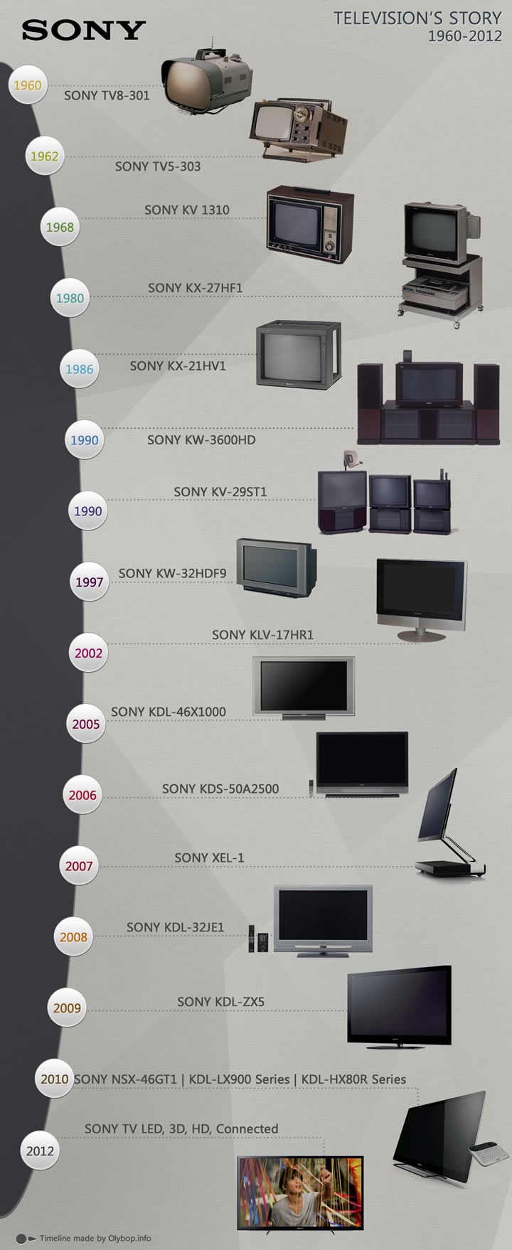 Infographie : L’histoire de la télévision chez Sony + Création Branding