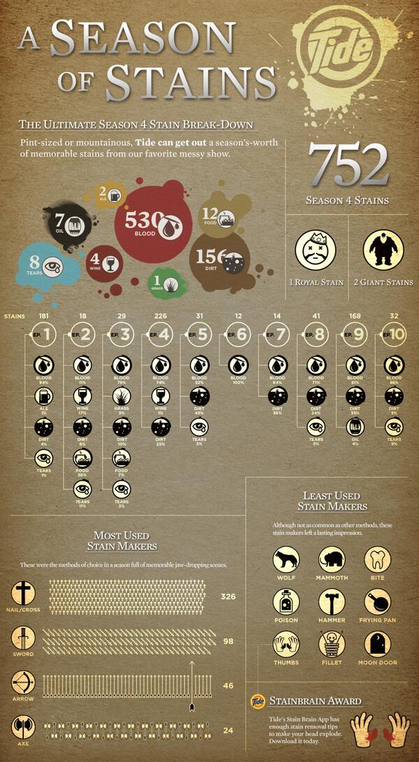 Infographie Game of thrones