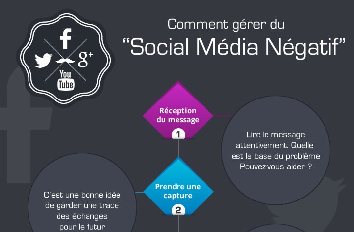Infographie : Comment gérer le social média négatif ? 1