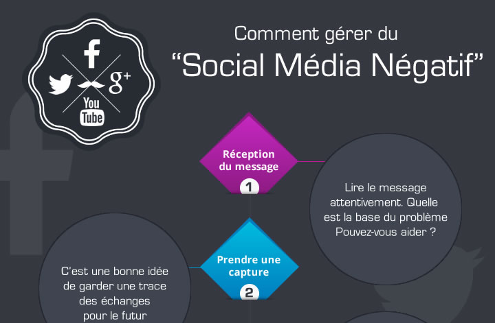 Infographie : Comment gérer le social média négatif ?