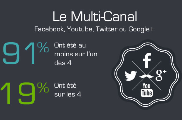 Que retenir du Social Media de 2014 ?