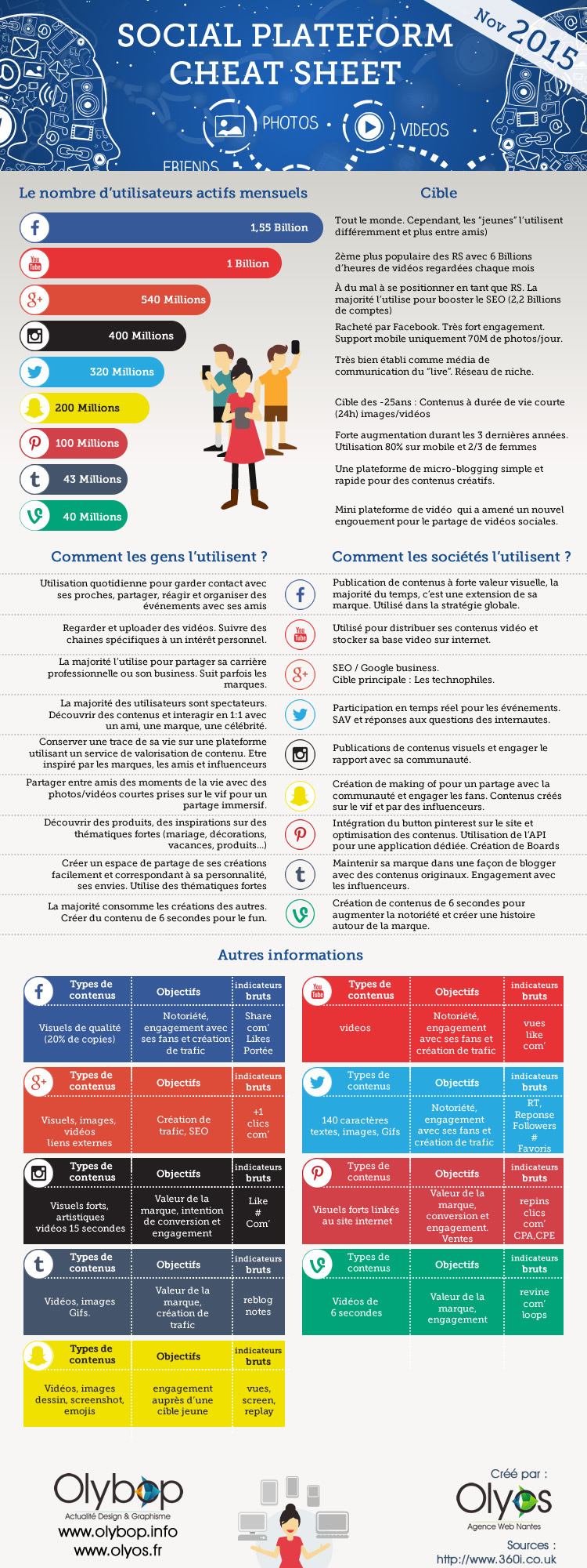 Infographie : Cartographie des réseaux sociaux ( Version Française Nov 2015)