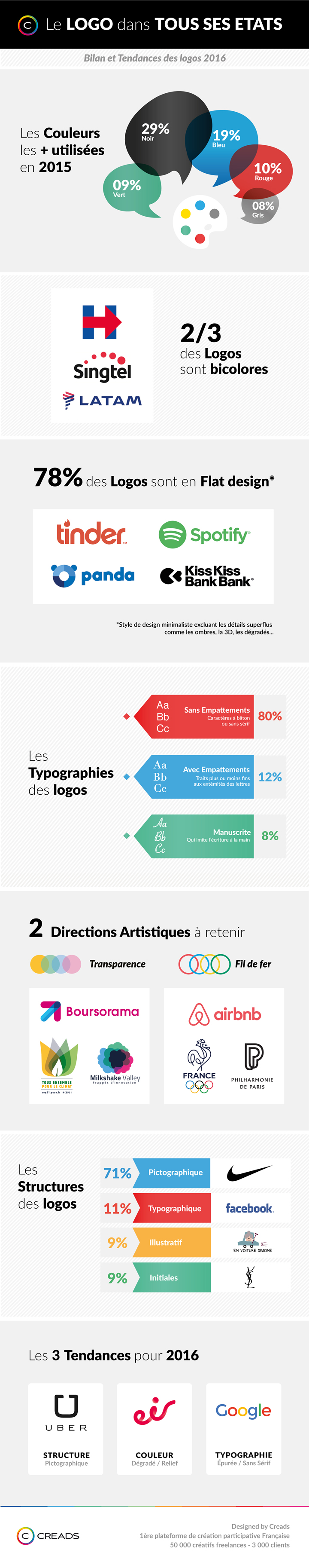 Infographie-Creads-Logos2016