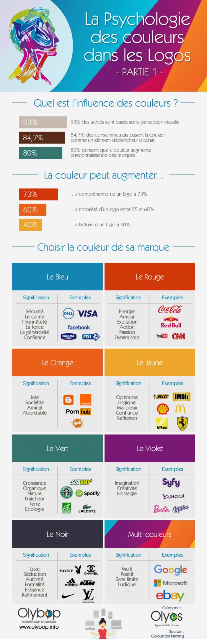 Signification des couleurs dans un logo : le guide (+ exemples) 1