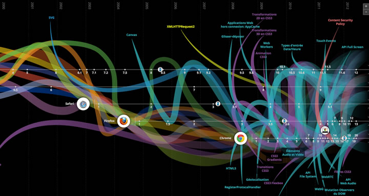 L’évolution du web