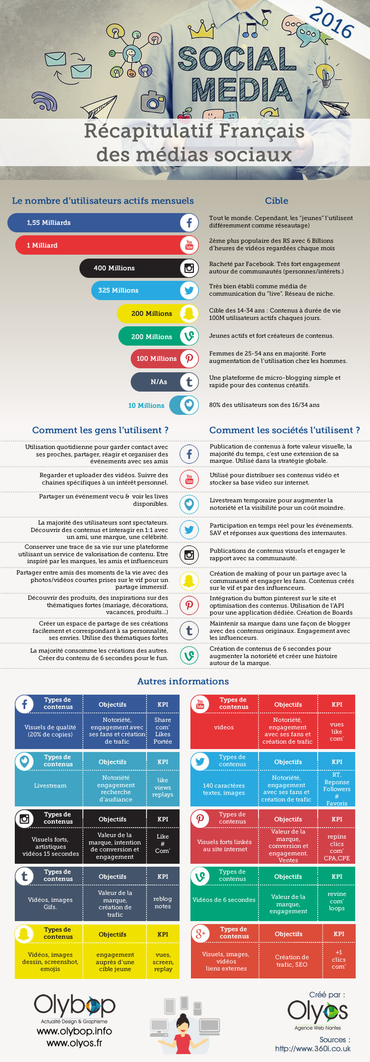 infographie-reseau-sociaux-2016-olyos