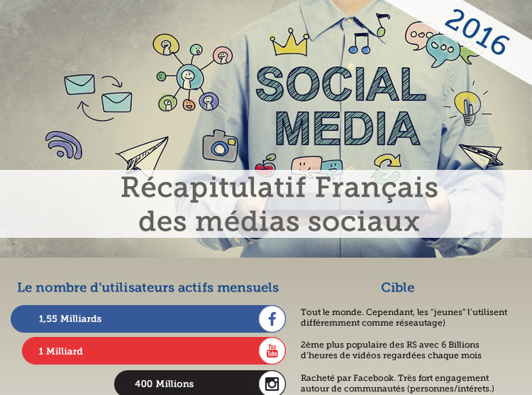 Infographie : Cartographie des réseaux sociaux ( Version Française 2016)