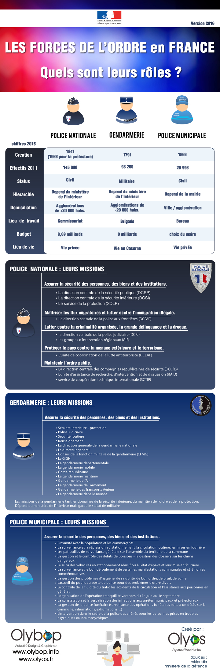 Infographie : Mieux comprendre les forces de l’ordre françaises : Chiffres et missions