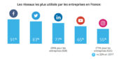 Usage des médias sociaux dans les entreprises en France