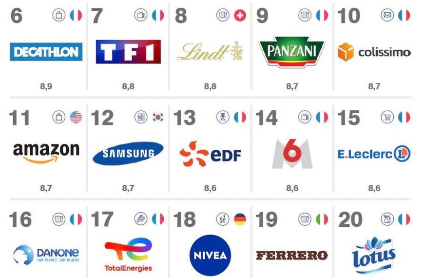 Quelles sont les marques les plus populaires en France en 2022