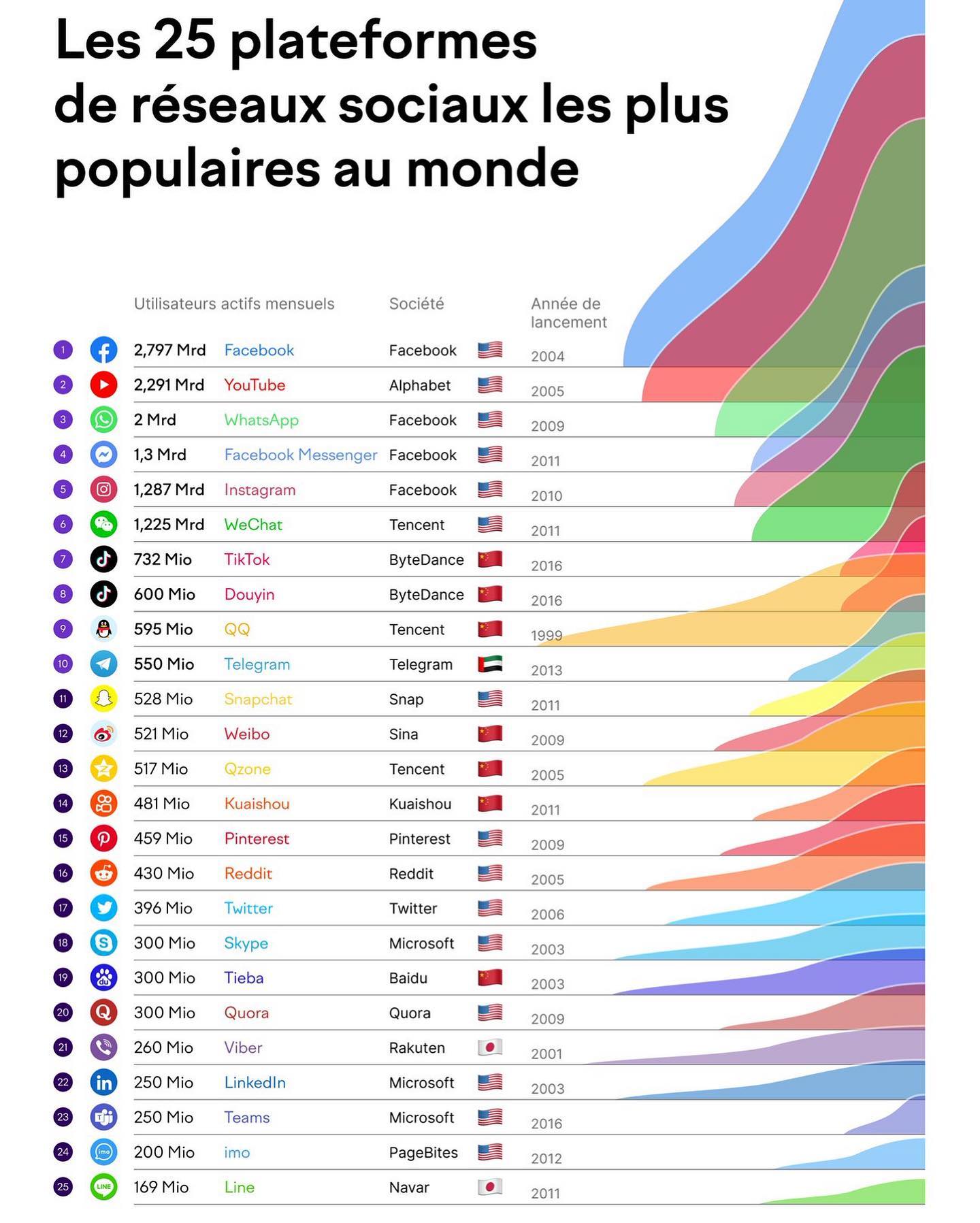 Quels sont les réseaux sociaux les plus populaires au monde en 2022 ? 1